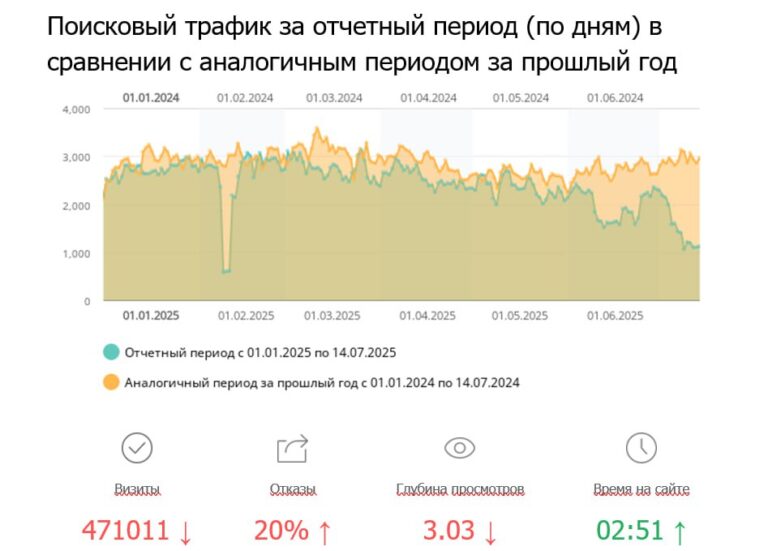 График SEO